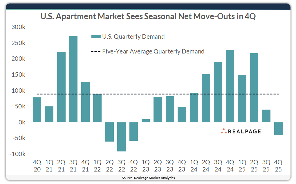 Chart showing U.S. apartment demand for the past five years.