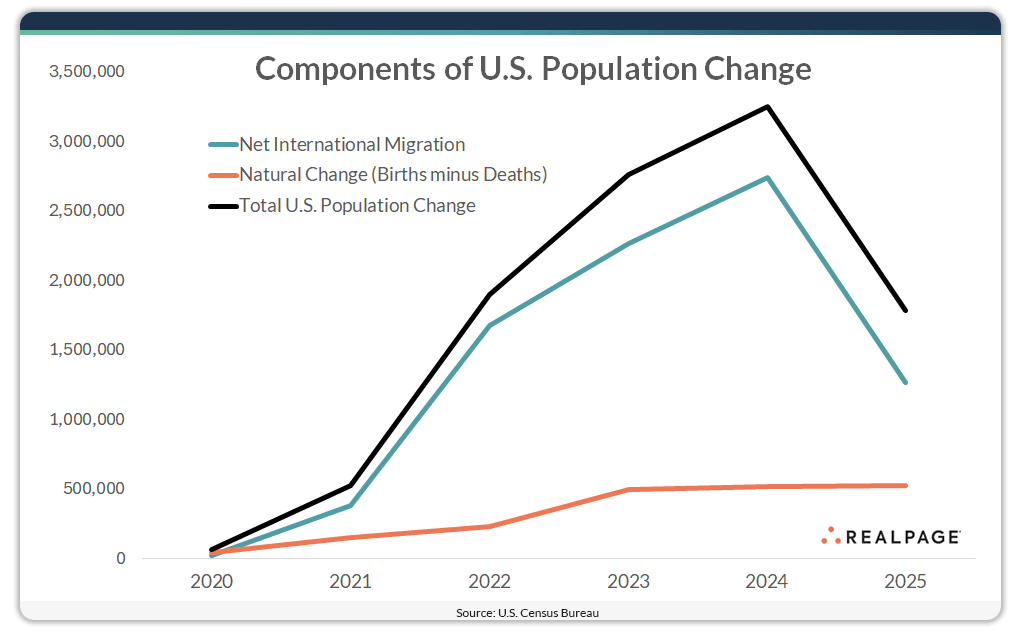 Line graph showing U.S. population change components from 2020 to 2025, highlighting net migration and natural change.