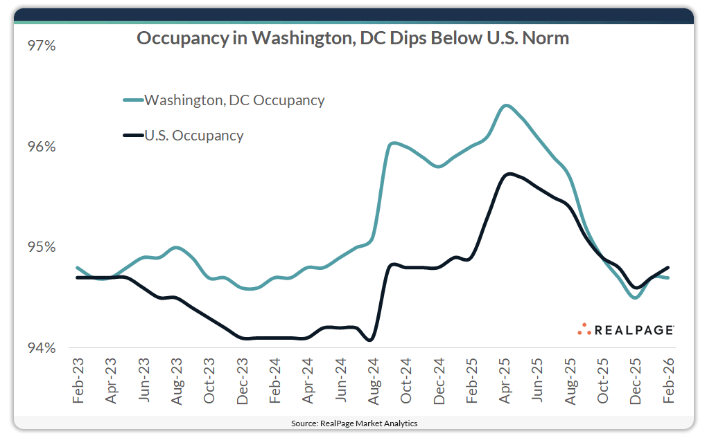 Line graph showing occupancy rates in Washington, DC and U.S. from Feb 2023 to Feb 2026, highlighting a dip in DC.