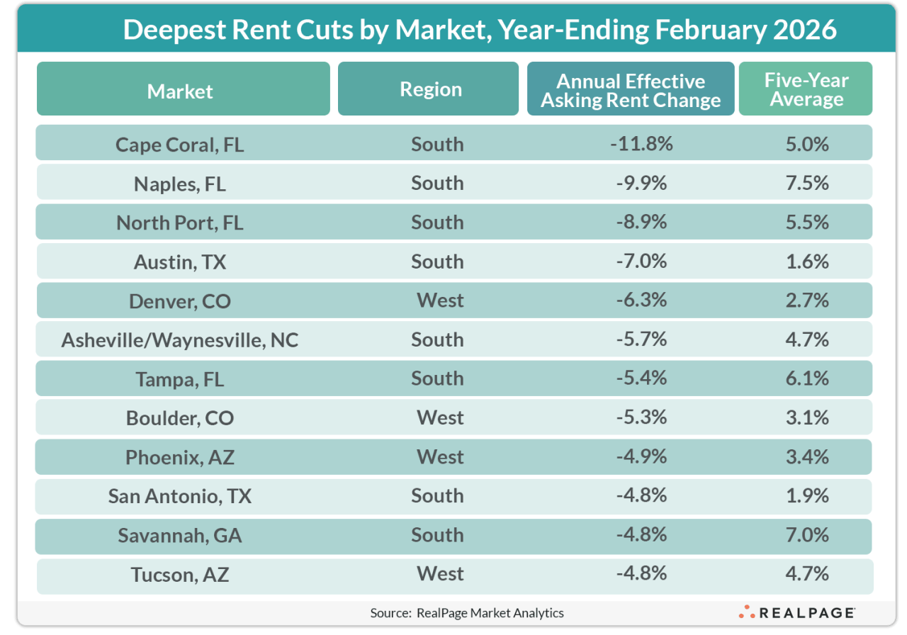 Table listing the deepest rent cuts by market for February 2026, showing annual rent change percentages.