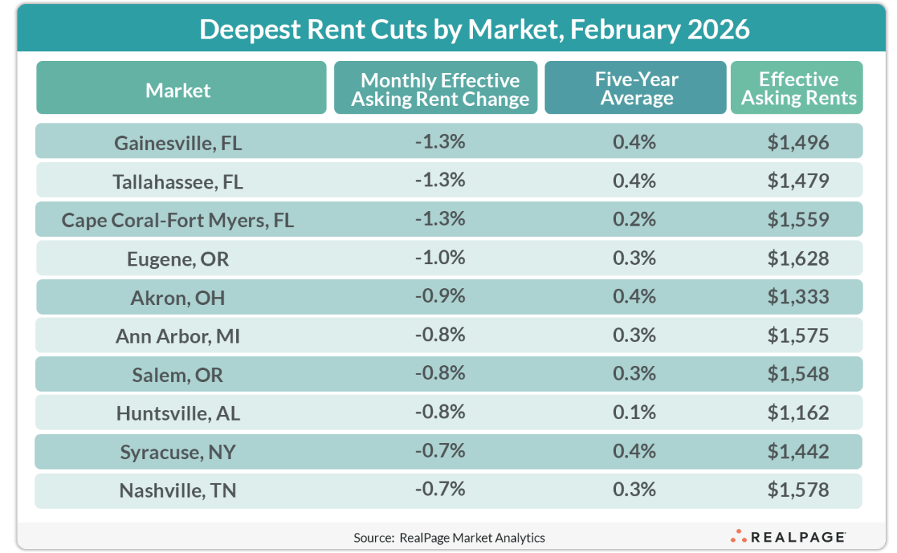 Table showing the deepest rent cuts by market in February 2026, including percentage changes and effective rents.