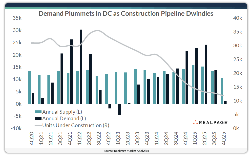 Bar chart showing annual supply and demand in DC from Q4 2020 to Q4 2025, indicating falling demand.