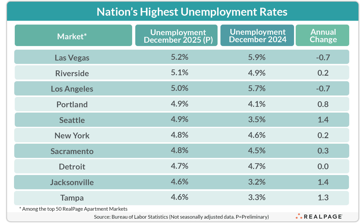 Table showing highest unemployment rates in U.S. markets for December 2025 and 2024, with annual changes.