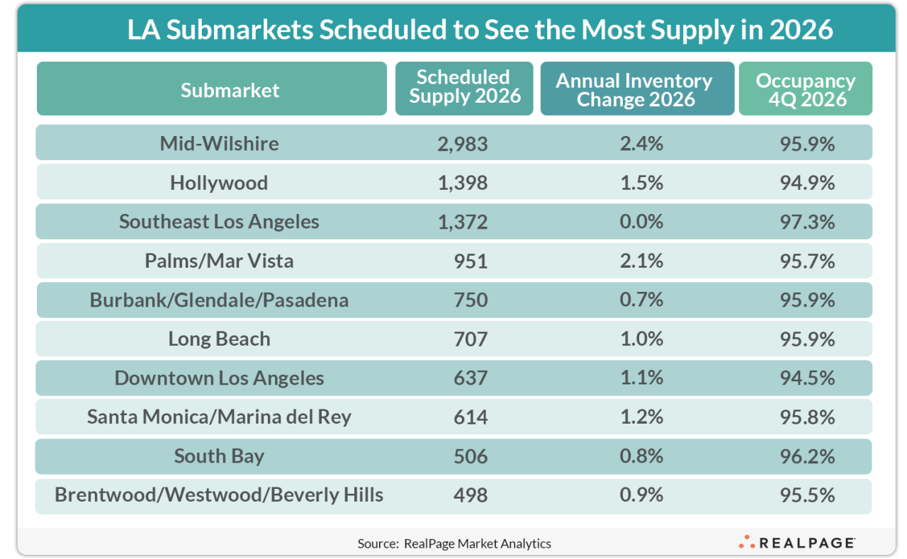 Table displaying LA submarkets with scheduled supply for 2026, annual inventory change, and occupancy rates.