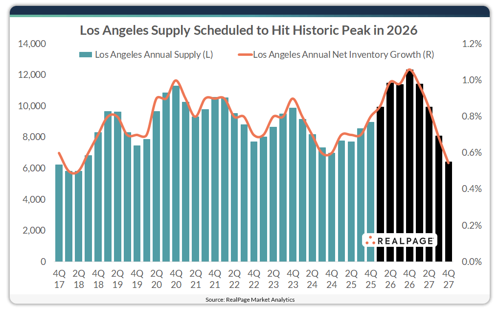 Bar chart showing Los Angeles annual supply peaking in 2026 with net inventory growth trends from 2017 to 2027.