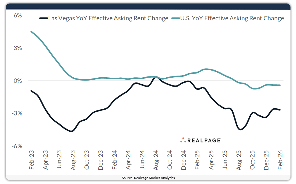 Line graph comparing year-over-year effective asking rent change in Las Vegas and the U.S. from Feb 2023 to Feb 2026.