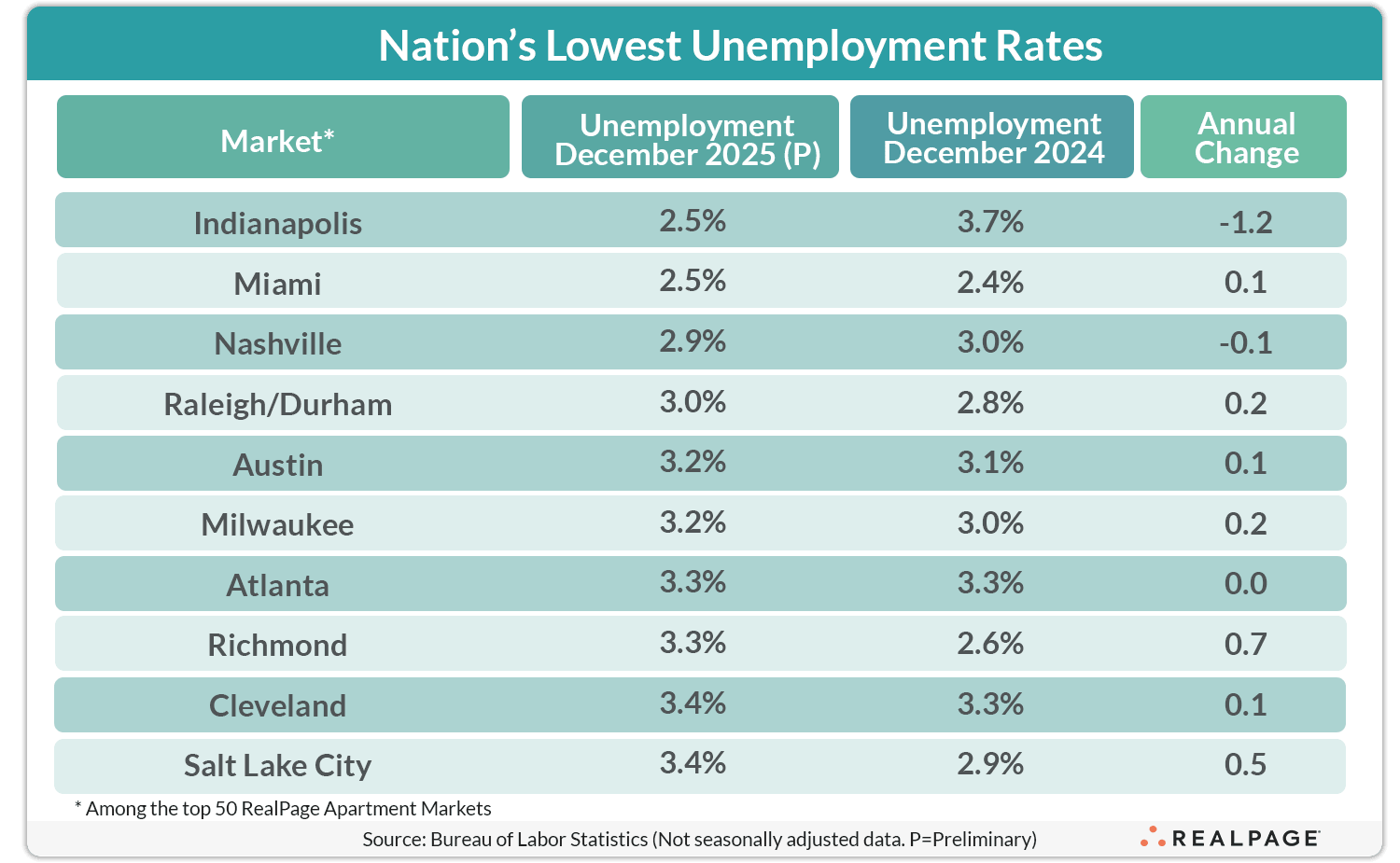 Table showing the lowest unemployment rates in various U.S. markets for December 2025 and 2024 with annual changes.