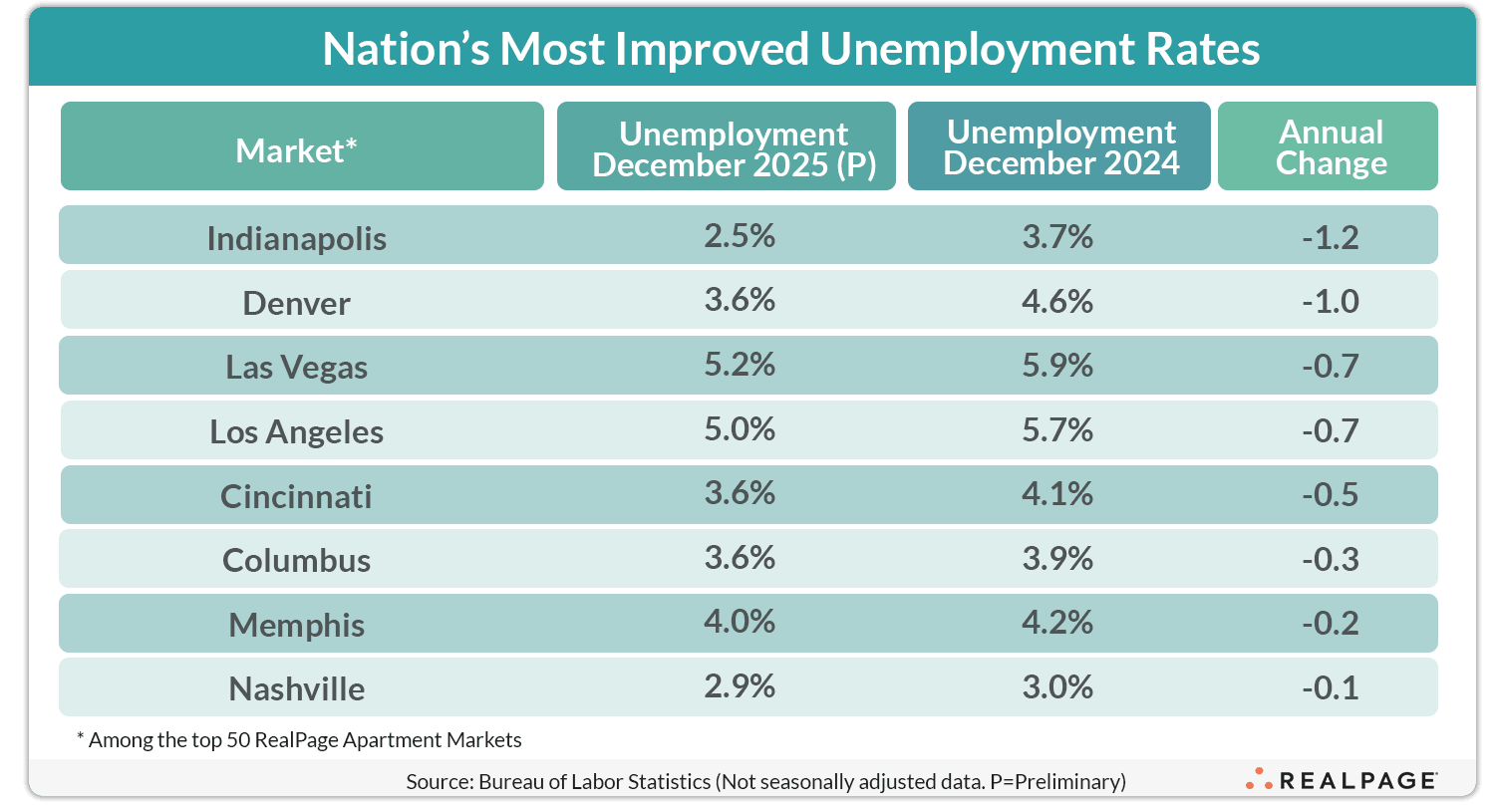 Table showing the most improved unemployment rates for 2025 among various U.S. markets with annual changes.