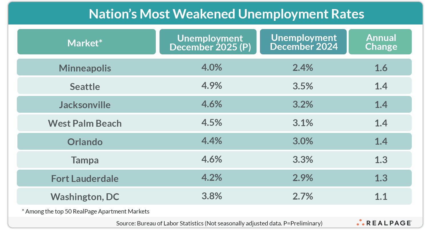 Table showing unemployment rates for various markets in December 2025 and 2024, highlighting annual changes.