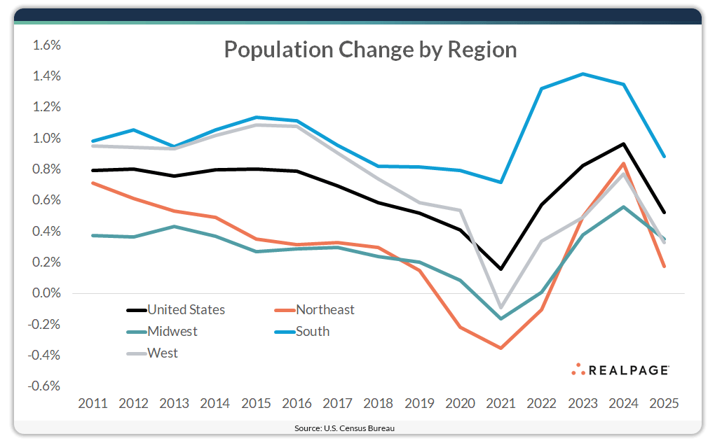 Line graph showing U.S. population change by region (2011-2025) with trends for Northeast, Midwest, South, and West.