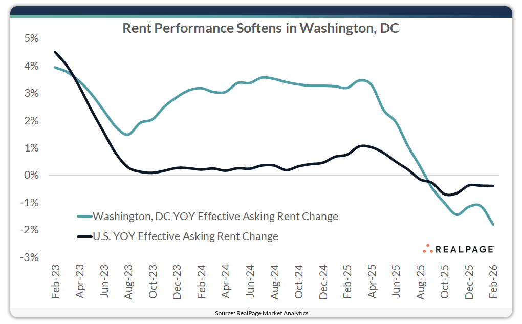 Line graph showing year-over-year effective asking rent changes in Washington, DC and the U.S. from Feb 2023 to Feb 2026.