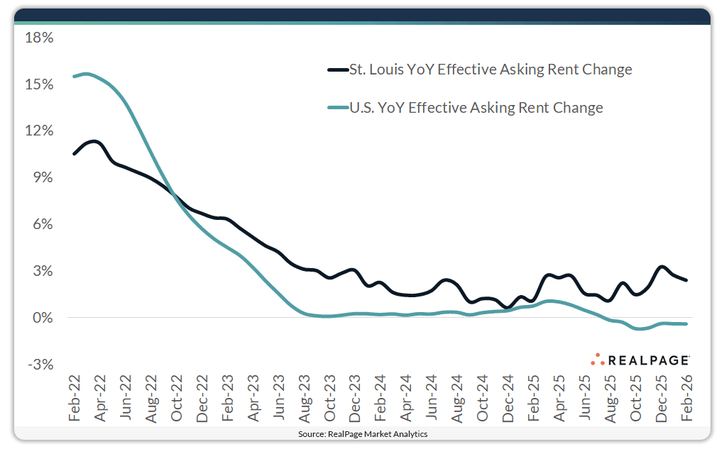 Line graph comparing year-over-year effective asking rent change for St. Louis and the U.S. from Feb 2022 to Feb 2026.
