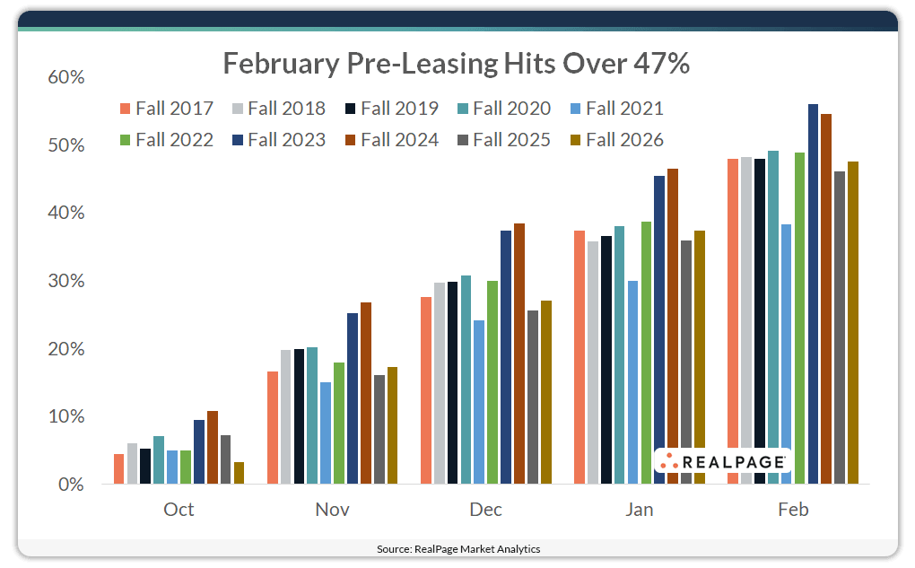 Bar chart showing February pre-leasing rates from Fall 2017 to Fall 2026, when rates reaching over 47%.