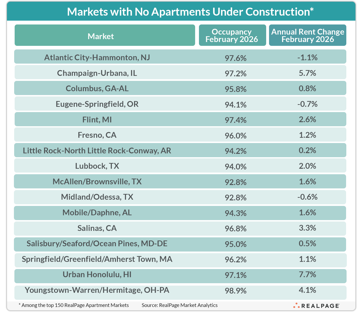 Table listing markets with no apartments under construction, including occupancy and rent change data for February 2026.