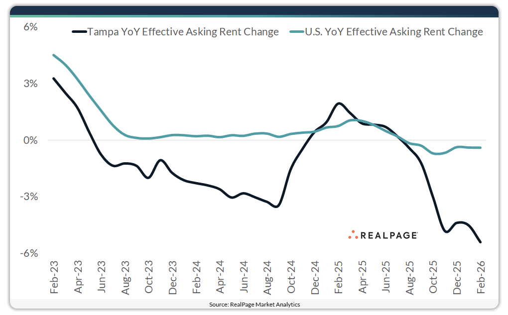 Graph showing year-over-year effective asking rent change for Tampa and U.S. from Feb 2023 to Feb 2026.
