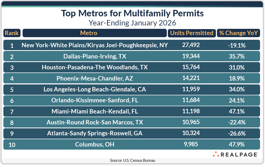 Chart showing top US metros for multifamily permits as of January 2026, highlighting units permitted and year-over-year changes.