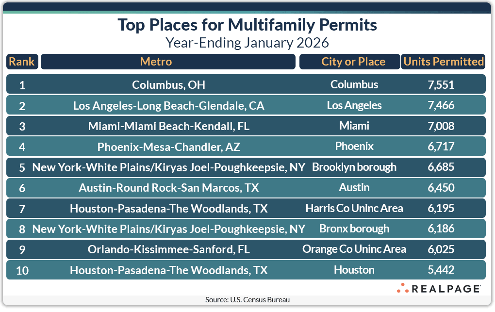 Table showing top cities for multifamily permits in January 2026, with ranks and number of units permitted.