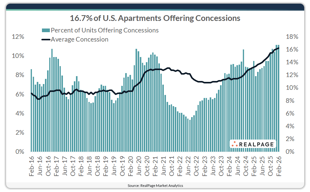 Graph displaying the percentage of U.S. apartments offering concessions from Feb 2016 to Feb 2026, peaking at 16.7%.