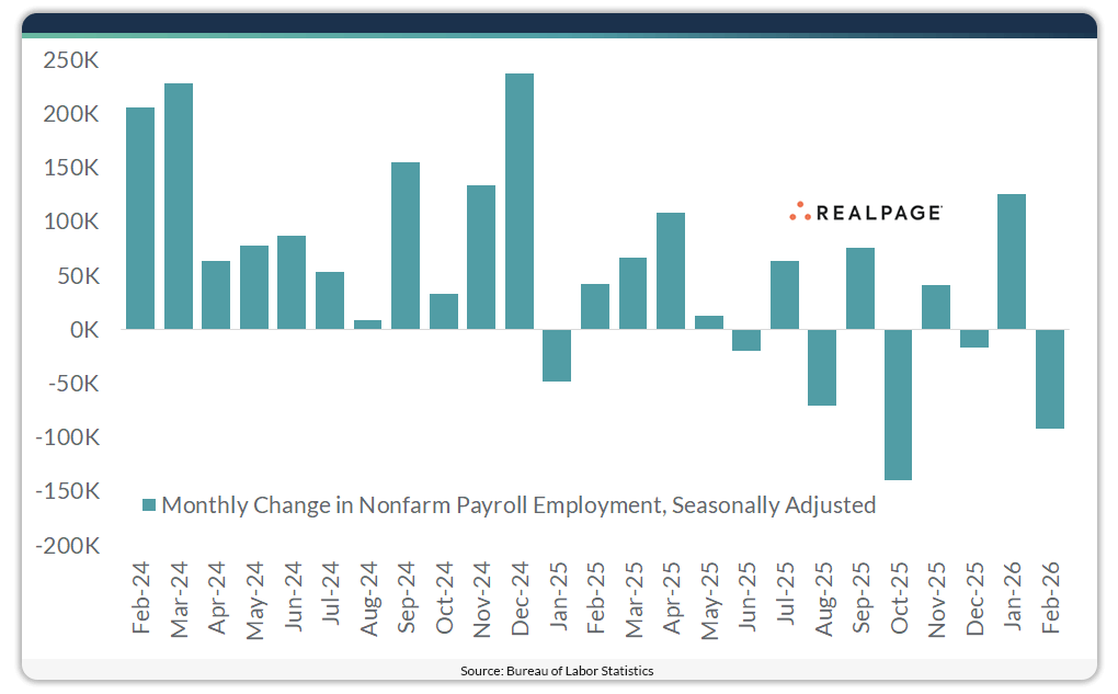 U.S. Records Steep Job Losses in February, Contrary to Economists’ Expectations