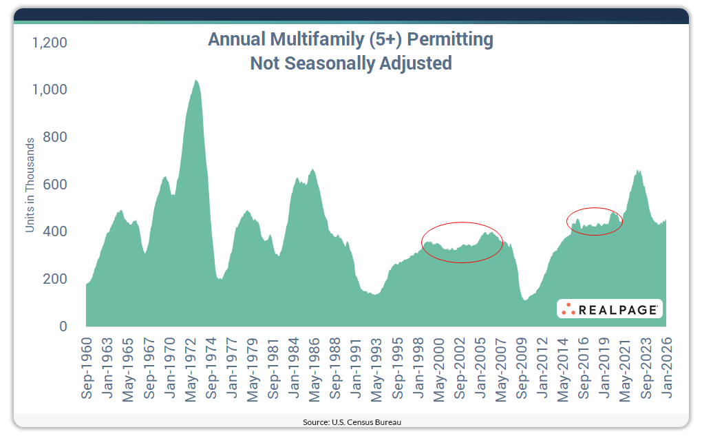 Chart showing annual multifamily permits (5+) from 1960 to January 2026, with trends and fluctuations.