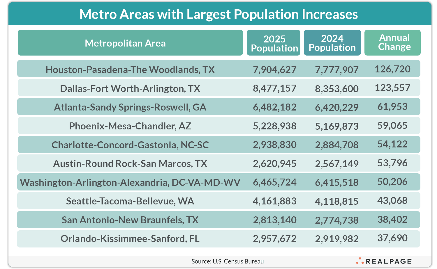 Table listing metro areas with largest population increases, showing 2025 populations and annual changes.