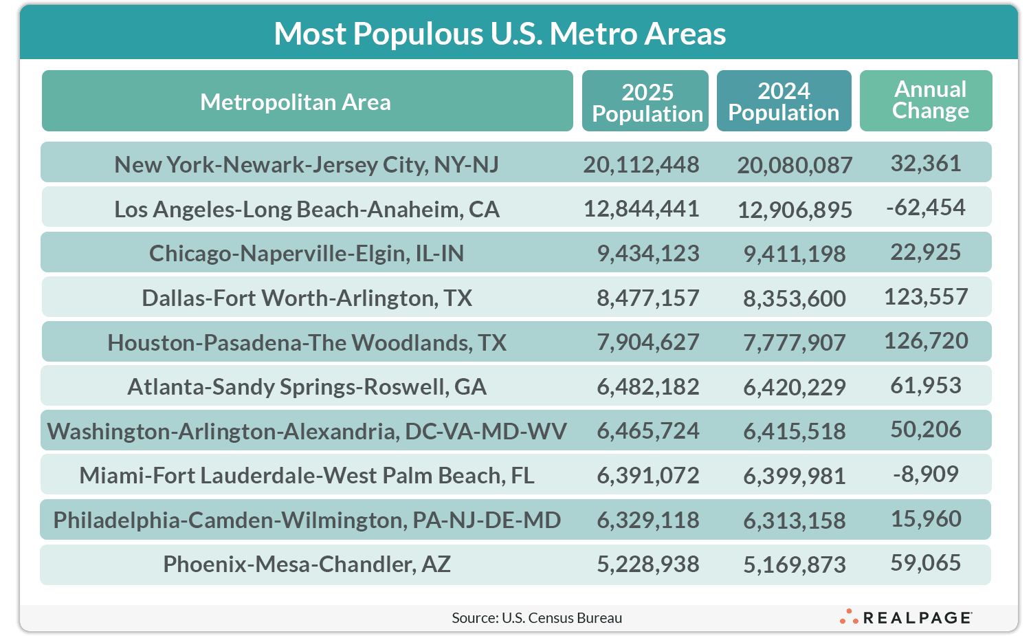 Table listing the most populous U.S. metro areas with 2025 populations, annual changes, and previous year figures.
