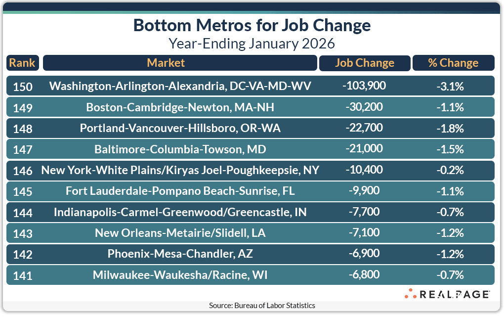 Chart showing the bottom 10 metro areas for job change, January 2026, with ranks, job changes, and percentage changes.