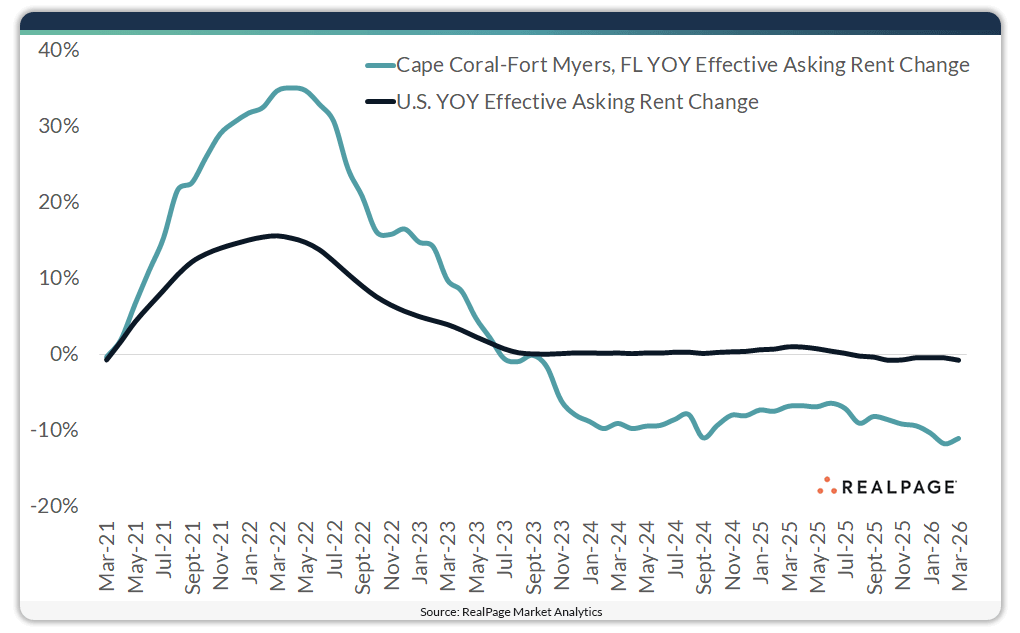 Line graph showing year-over-year effective asking rent change for Cape Coral-Fort Myers and U.S. from Mar 2021 to Mar 2026.