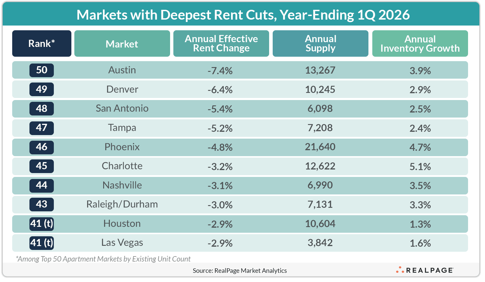 Table listing markets with the deepest rent cuts for 1Q 2026, showing rank, market name, rent change, supply, and inventory growth.