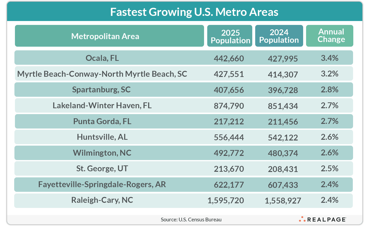 Table listing fastest growing U.S. metro areas for 2025 with population data and annual growth percentages.