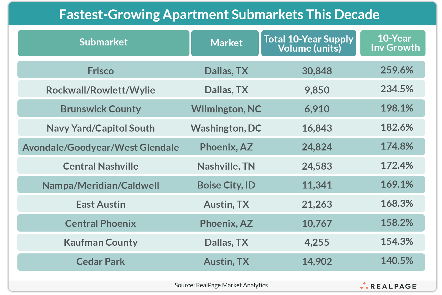 Chart showing the fastest-growing apartment submarkets, including 10-year supply volume and growth percentages.