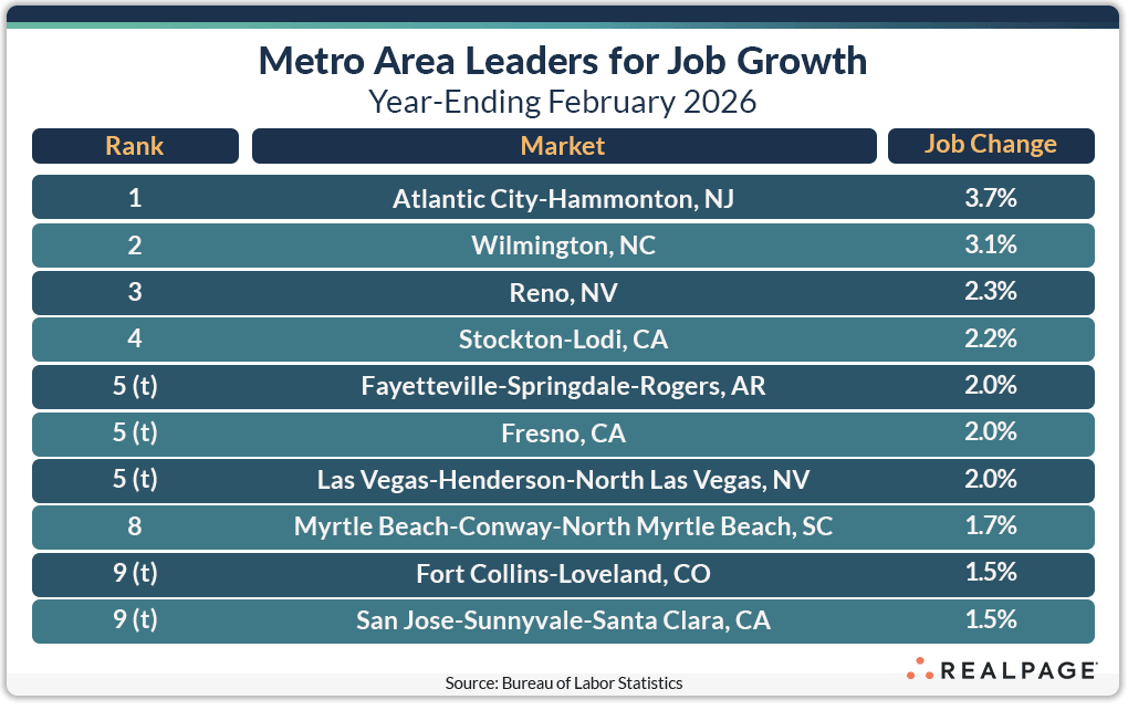 Chart showing metro area leaders in job growth for February 2026 with job change percentages.