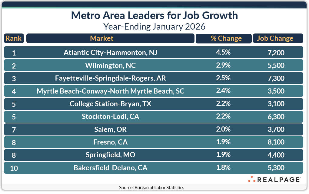 Table listing metro areas with the highest job growth for year-ending January 2026, including ranks, markets, percentage, and job changes.
