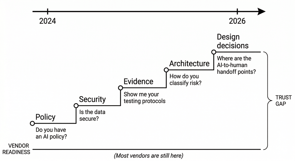 A timeline from 2024 to 2026, depicting vendor readiness stages in AI, from policy to design decisions.
