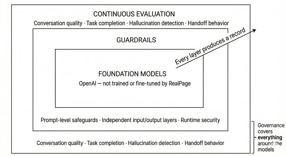 Diagram illustrating system layers: Continuous Evaluation, Guardrails, and Foundation Models with key details.