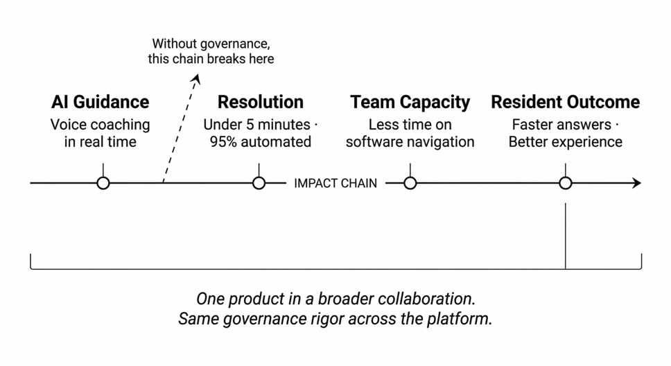 Flowchart showing impact chain from AI guidance to resident outcomes, highlighting governance importance.