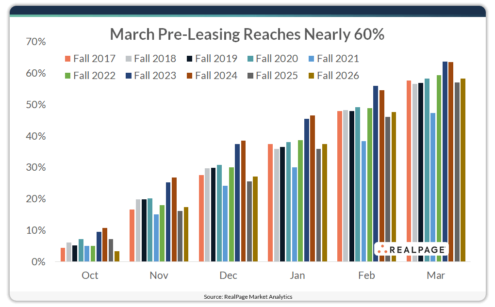 Bar chart showing pre-leasing rates from Fall 2017 to Fall 2026, peaking at nearly 60% in March.