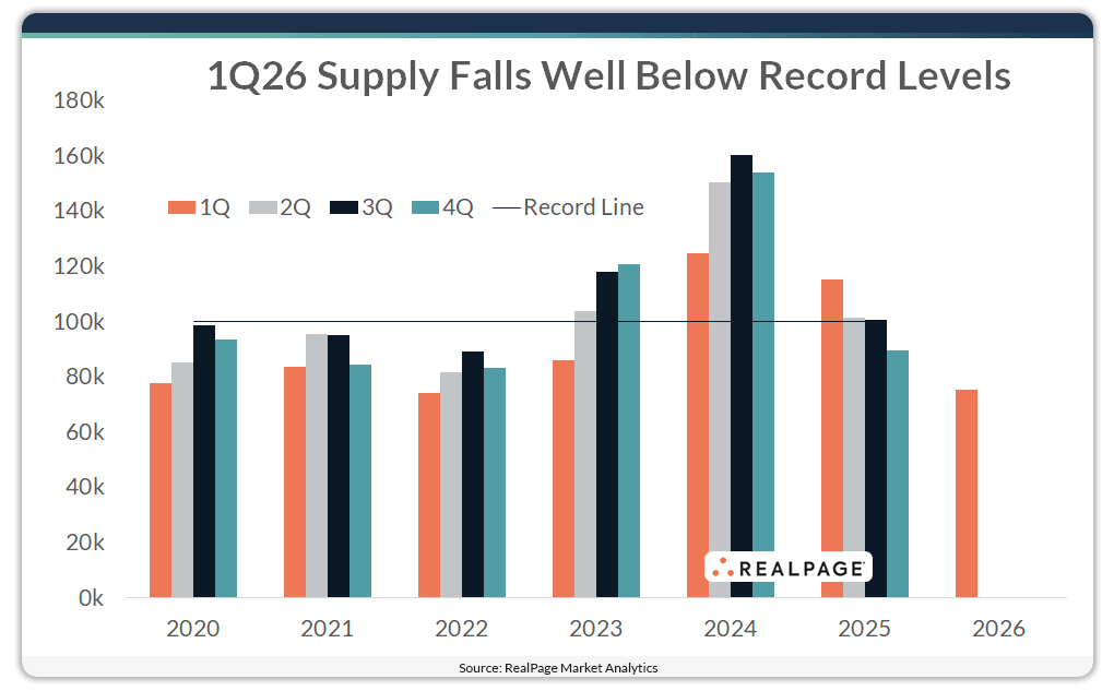 Bar graph showing quarterly supply levels from 2020 to 2026, indicating 1Q26 supply is below record levels.