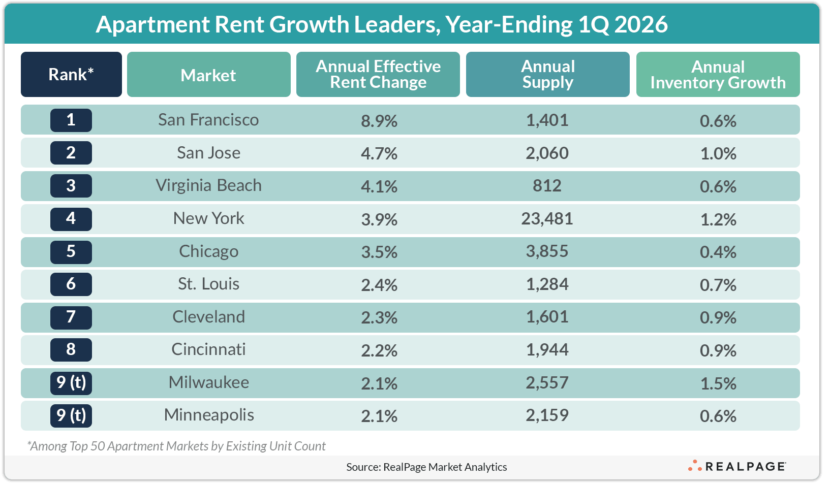 Table displaying top apartment rent growth leaders for year-ending Q1 2026, including markets and rent change percentages.