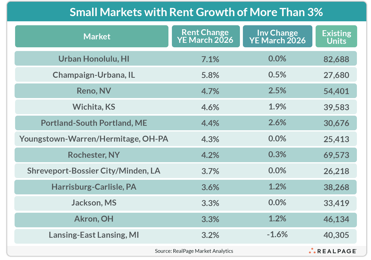 Table listing small markets with over 3% rent growth by March 2026, highlighting market names, rent change, and existing units.