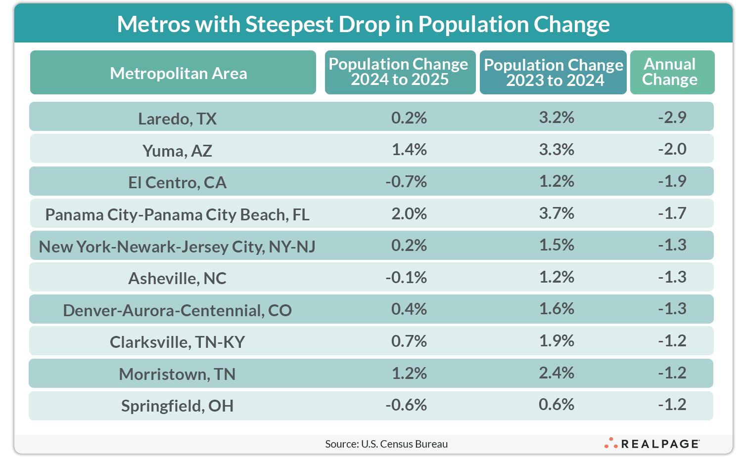 Table showing metropolitan areas with steepest drop in population change from 2023 to 2025.