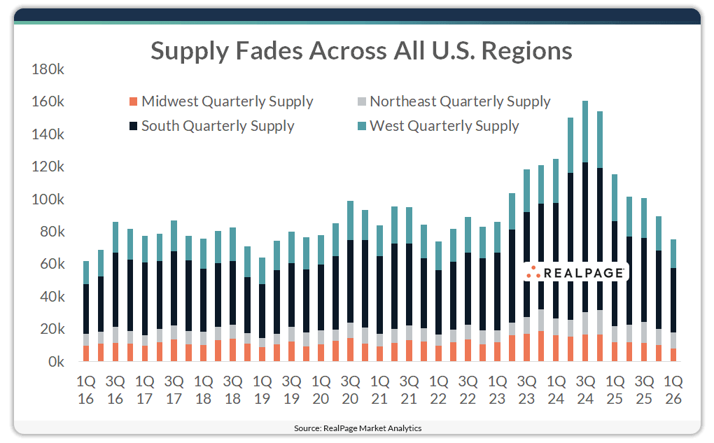 Bar graph illustrating quarterly supply trends across U.S. regions from Q1 2016 to Q1 2026.