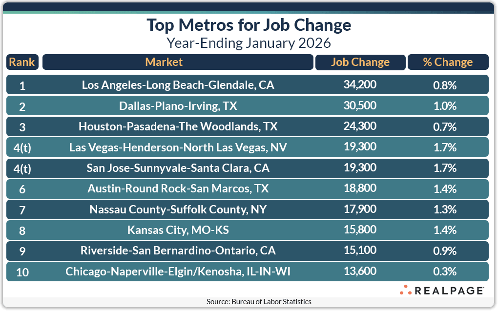 Chart showing the top 10 U.S. metros for job change as of January 2026, ranked by job change and percentage.