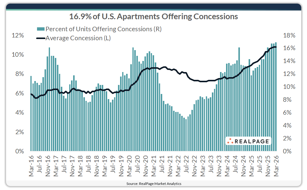 Graph showing the percentage of U.S. apartments offering concessions over time, peaking at 16.9% in March 2026.