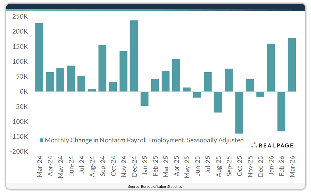 Bar graph showing monthly changes in nonfarm payroll employment from March 2024 to March 2026, adjusted for seasonality.