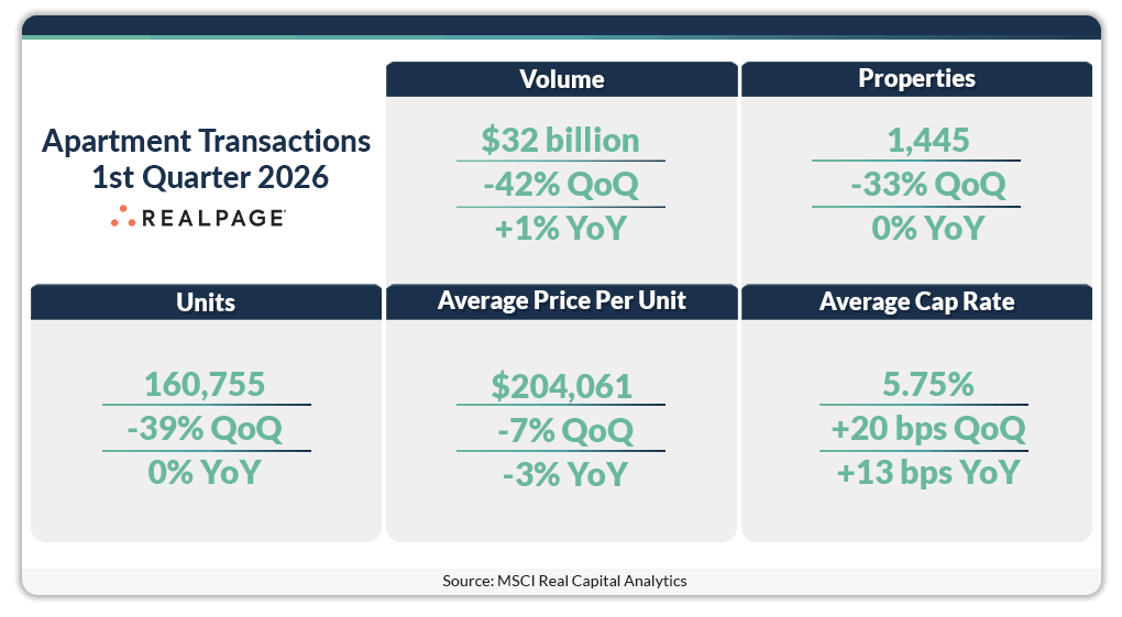 Table summarizing Q1 2026 apartment transactions: $32B volume, 160,755 units, $204,061 price per unit, 5.75% cap rate.
