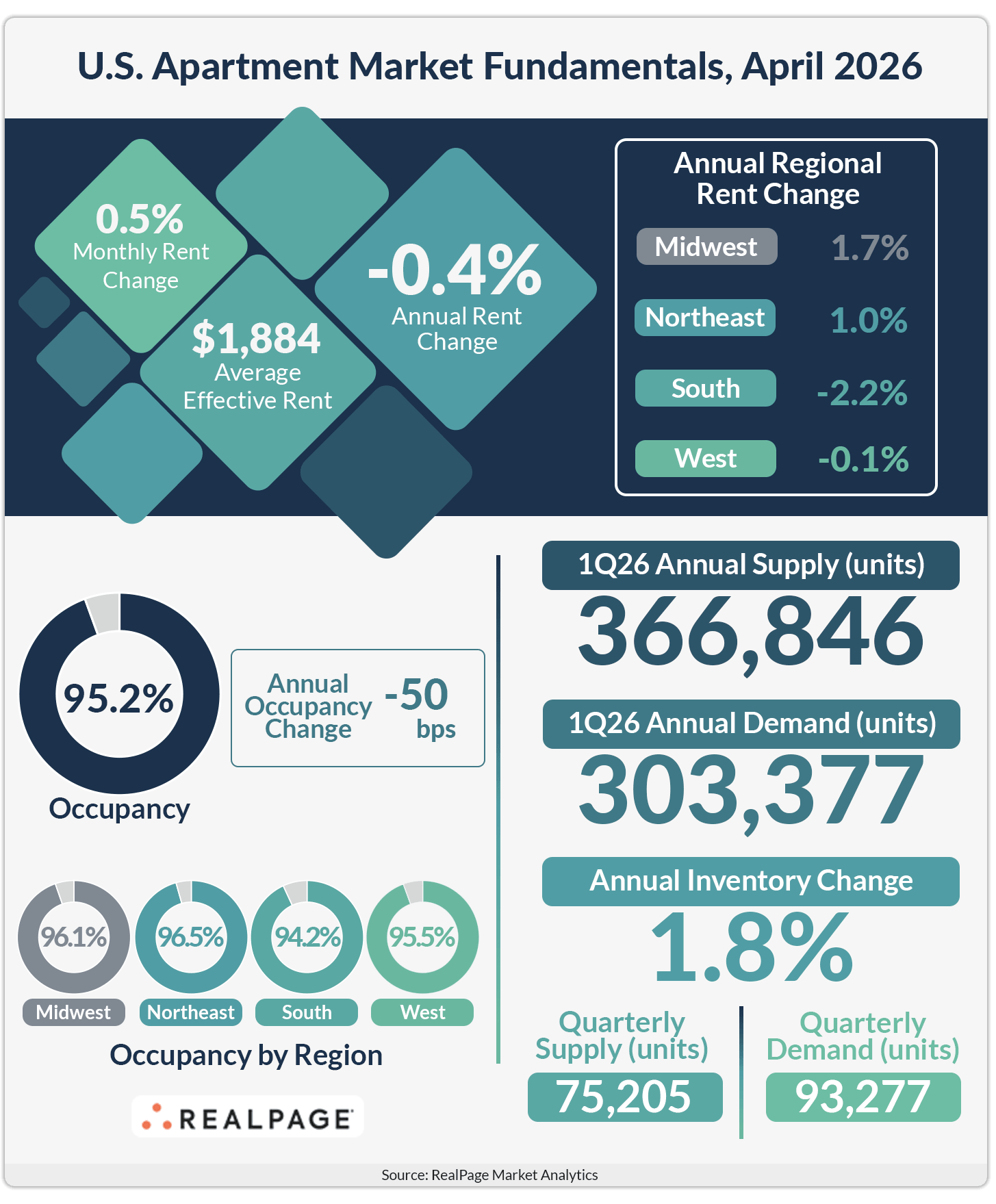 Infographic on U.S. apartment market for April 2026, showing rent changes, occupancy rates, and supply-demand statistics.