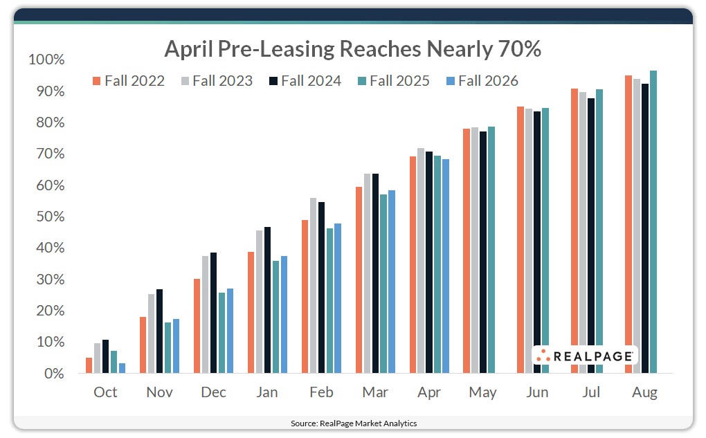 Line graph showing pre-leasing rates for Fall 2022 to Fall 2026, peaking near 70% by April.