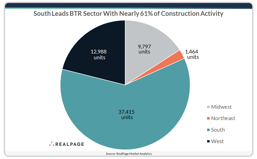 Pie chart showing BTR sector construction activity: South 61%, Midwest 12%, Northeast 9%, West 2%.