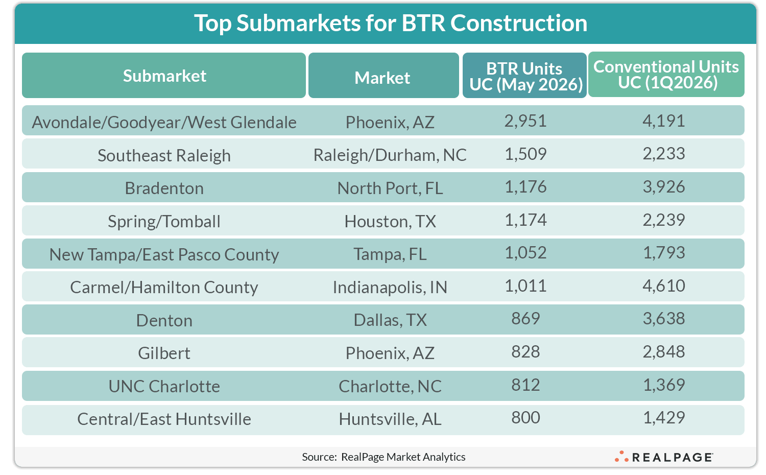 Chart listing the top submarkets for BTR construction, showing unit count for May 2026.